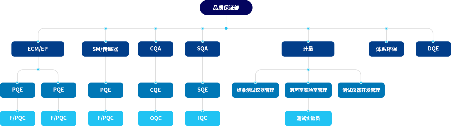 品質保證